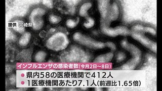 宮崎県内のインフルエンザ患者数は前週比1.65倍に　新型コロナ患者数も1.65倍